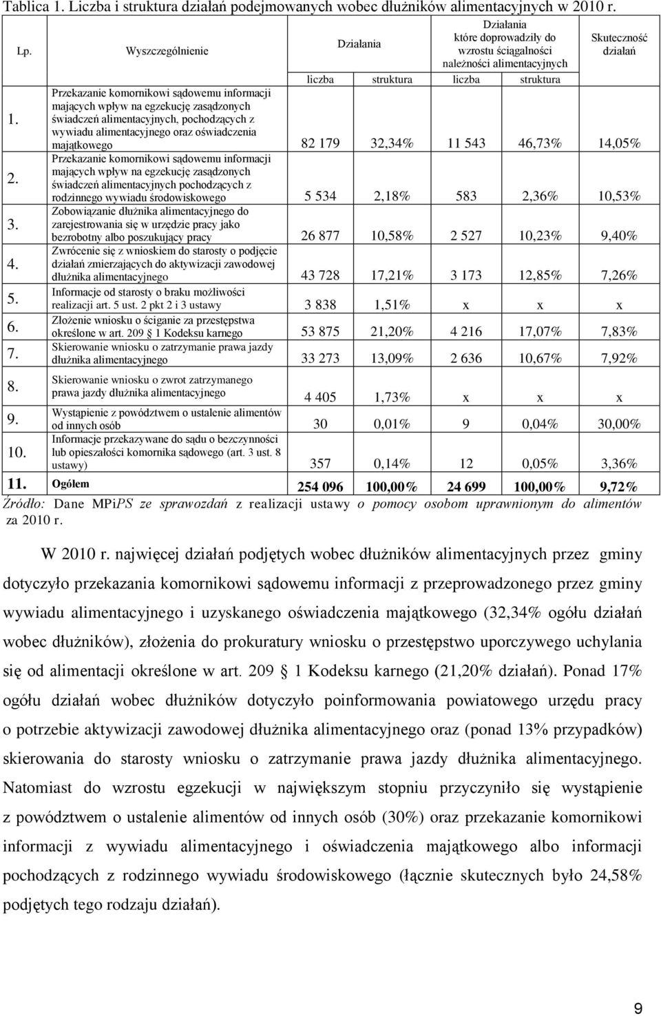 informacji mających wpływ na egzekucję zasądzonych świadczeń alimentacyjnych, pochodzących z wywiadu alimentacyjnego oraz oświadczenia majątkowego 82 179 32,34% 11 543 46,73% 14,05% Przekazanie