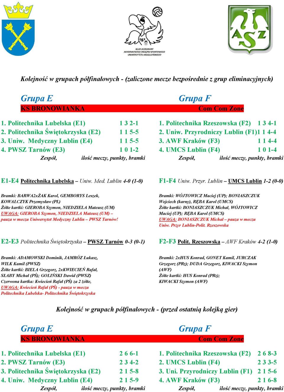 UMCS Lublin (F4) 1 0 1-4 E1-E4 Politechnika Lubelska Uniw. Med. Lublin 4-0 (1-0) F1-F4 Uniw. Przyr.