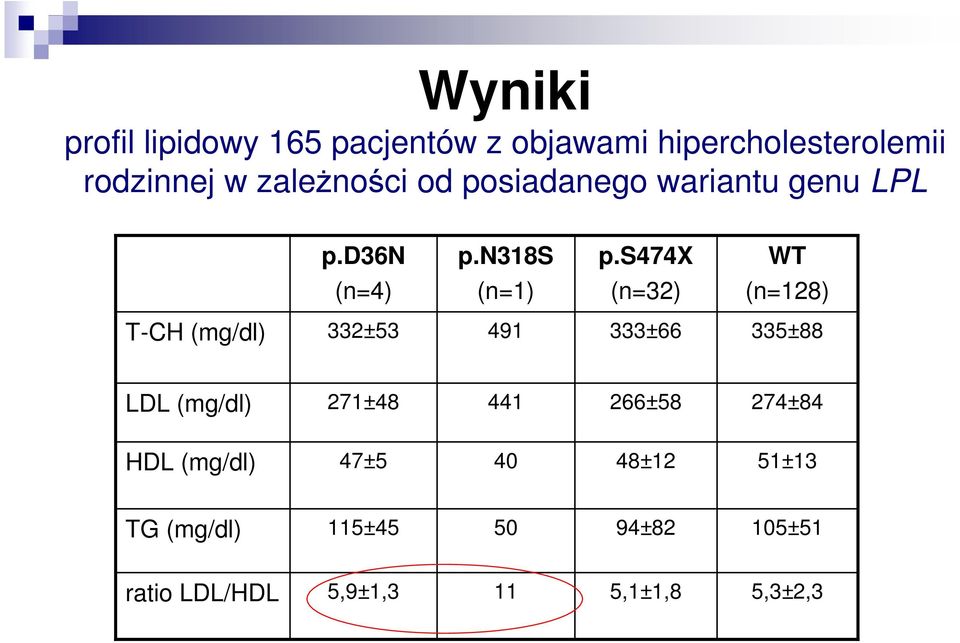 s474x WT (n=4) (n=1) (n=32) (n=128) T-CH (mg/dl) 332±53 491 333±66 335±88 LDL (mg/dl)