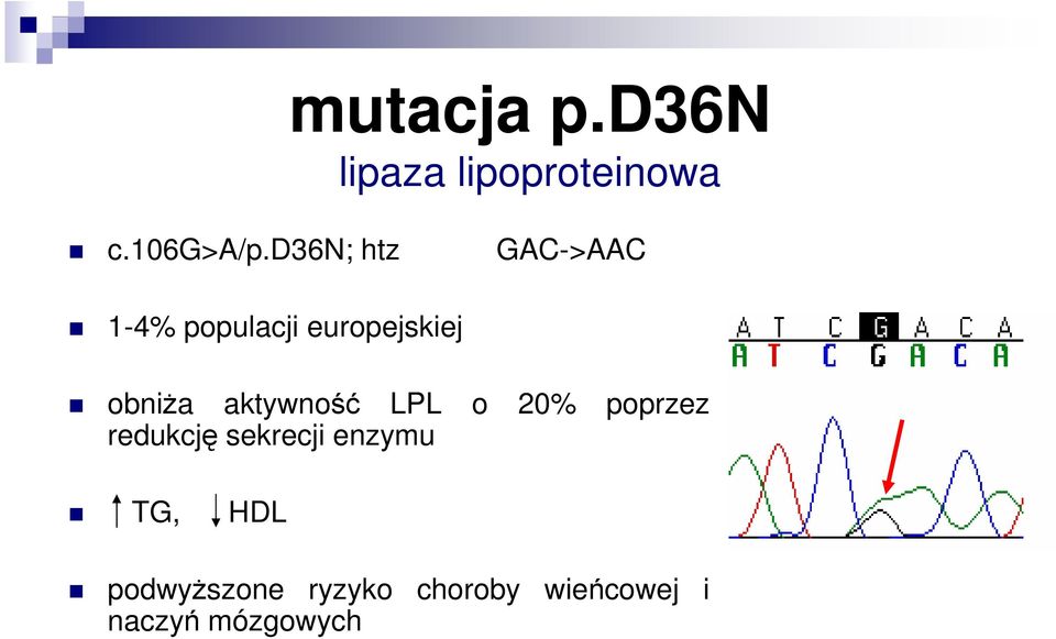 aktywność LPL o 20% poprzez redukcję sekrecji enzymu