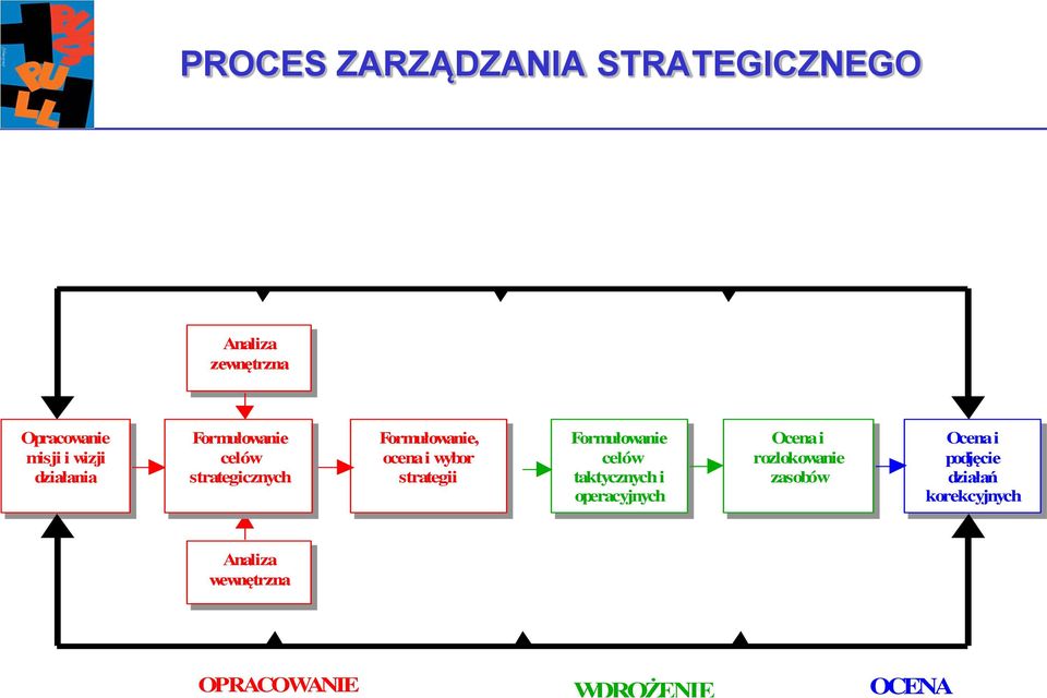 strategii Formułowanie celów taktycznych i operacyjnych Ocena i rozlokowanie