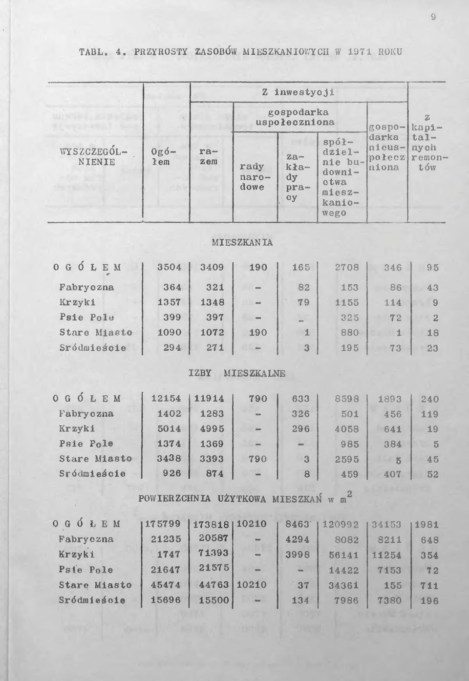 mieszkaniowego gospodarka nlcuspołecz ni ona MIESZKANIA OGÓŁEM 3504 3409 190 165 2708 346 95 Fabryczna 364 321-82 153 86 43 Krzylci 1357 1348-79 1155 114 9 Psie Polo 399 397-325 72 2 Stare Miaßto
