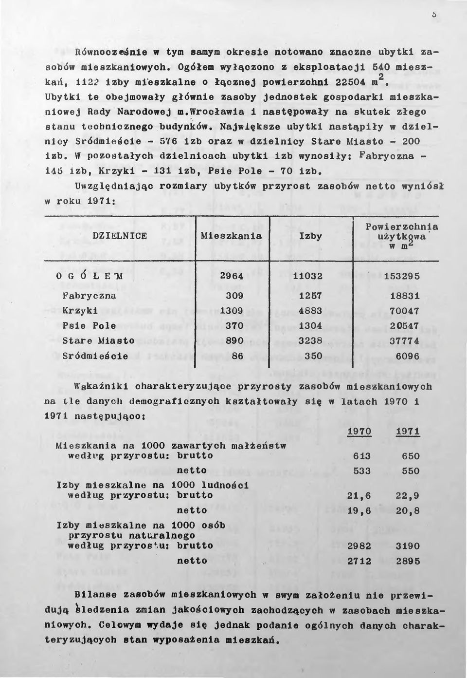 Największe ubytki nastąpiły w dzielnicy Śródmieście - 5Y6 izb oraz w dzielnicy Stare Miasto - 200 izb.