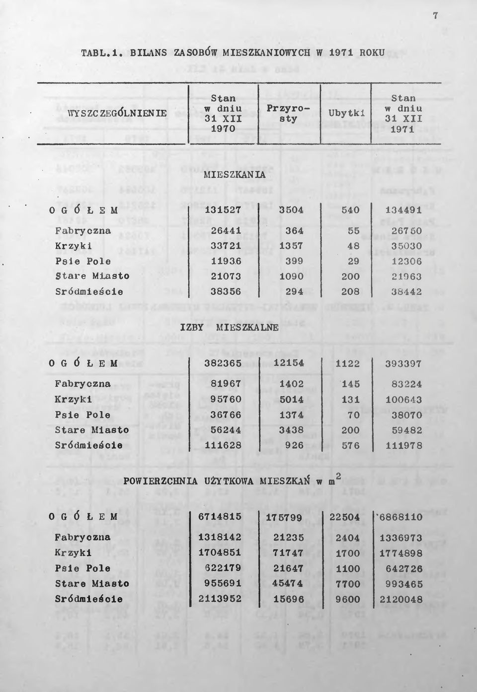 Krzyki 33721 1357 48 35030 Psie Pole 11936 399 29 12306 Stare Miasto 21073 1090 200 21963 Śródmieście 38356 294 208 38442 IZBY MIESZKALNE OGÓŁEM 382365 12154 1122 393397 Fabryczna 81967 1402 145