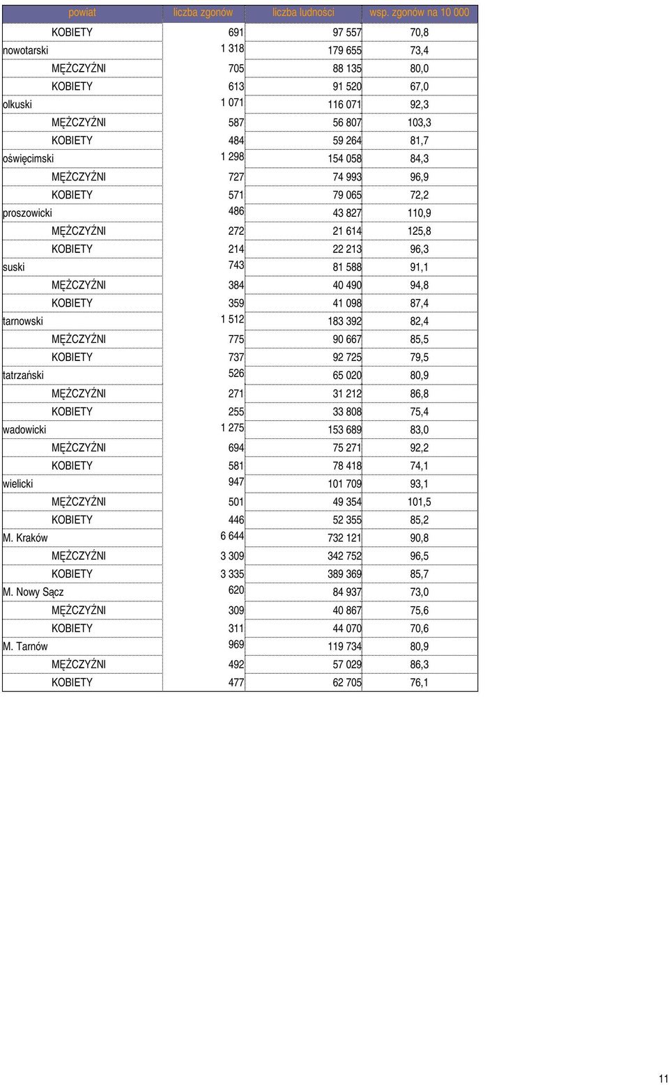 oświęcimski 1 298 154 058 84,3 MĘŻCZYŹNI 727 74 993 96,9 KOBIETY 571 79 065 72,2 proszowicki 486 43 827 110,9 MĘŻCZYŹNI 272 21 614 125,8 KOBIETY 214 22 213 96,3 suski 743 81 588 91,1 MĘŻCZYŹNI 384 40