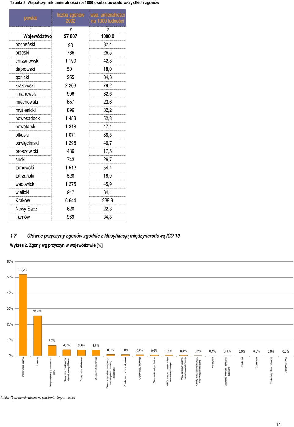 miechowski 657 23,6 myślenicki 896 32,2 nowosądecki 1 453 52,3 nowotarski 1 318 47,4 olkuski 1 071 38,5 oświęcimski 1 298 46,7 proszowicki 486 17,5 suski 743 26,7 tarnowski 1 512 54,4 tatrzański 526