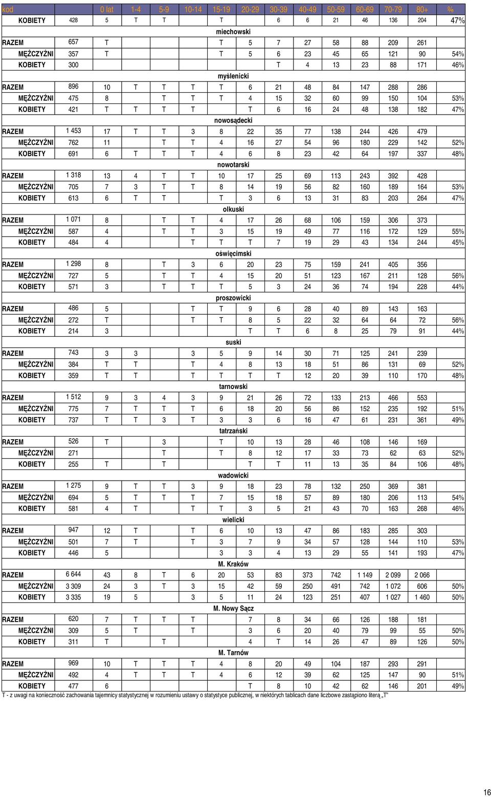 RAZEM 1 453 17 T T 3 8 22 35 77 138 244 426 479 MĘŻCZYŹNI 762 11 T T 4 16 27 54 96 180 229 142 52% KOBIETY 691 6 T T T 4 6 8 23 42 64 197 337 48% nowotarski RAZEM 1 318 13 4 T T 10 17 25 69 113 243