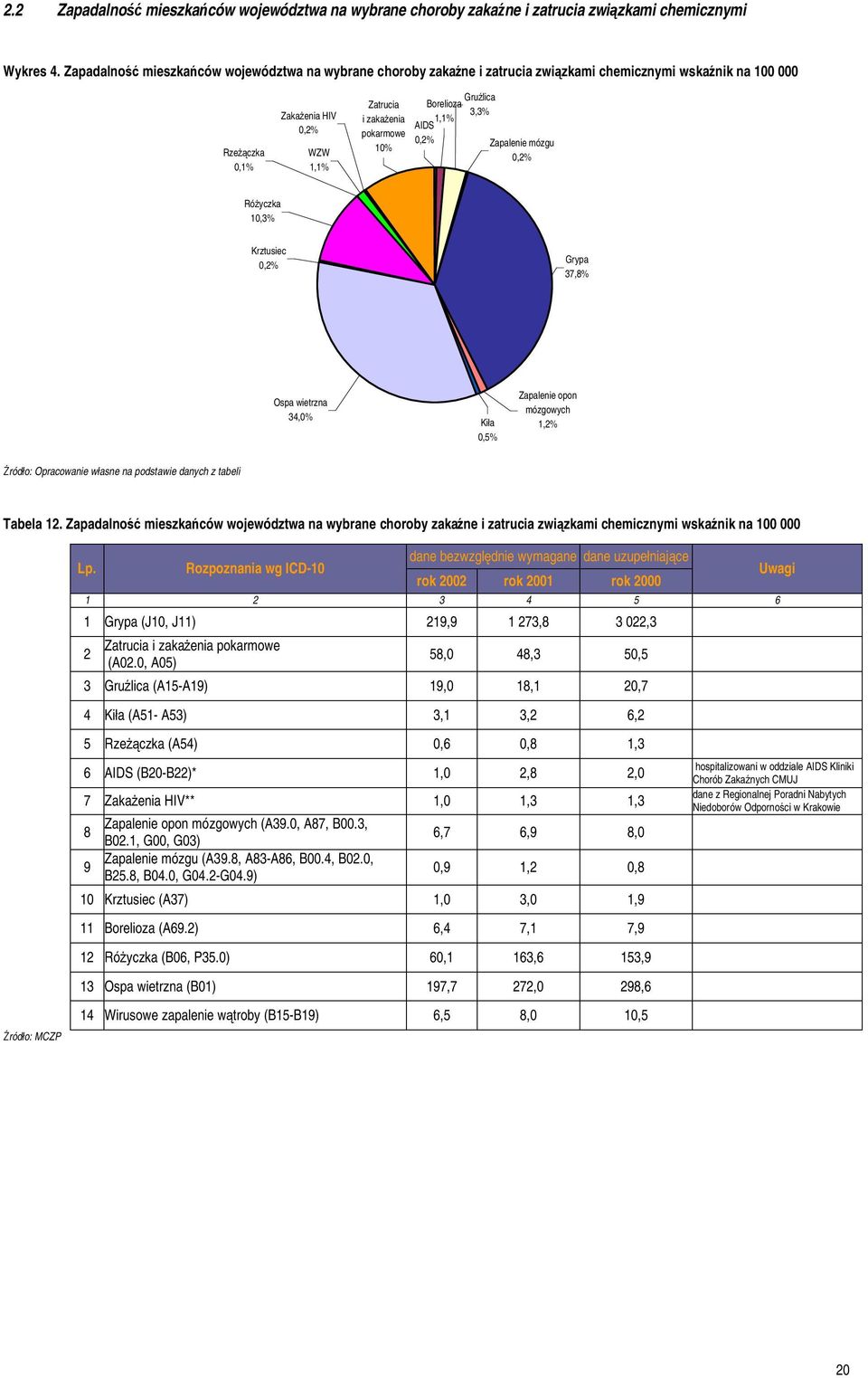Borelioza 1,1% AIDS 0,2% Gruźlica 3,3% Zapalenie mózgu 0,2% Różyczka 10,3% Krztusiec 0,2% Grypa 37,8% Ospa wietrzna 34,0% Kiła 0,5% Zapalenie opon mózgowych 1,2% Źródło: Opracowanie własne na