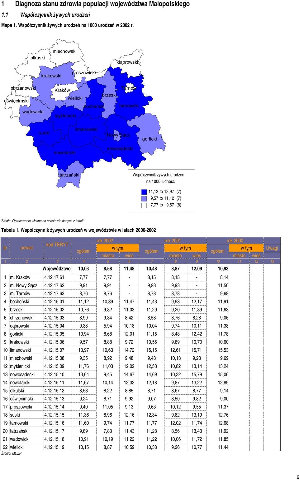 nowosądecki tatrzański Współczynnik żywych urodzeń na 1000 ludności 11,12 to 13,97 (7) 9,57 to 11,12 (7) 7,77 to 9,57 (8) Źródło: Opracowanie własne na podstawie danych z tabeli Tabela 1.