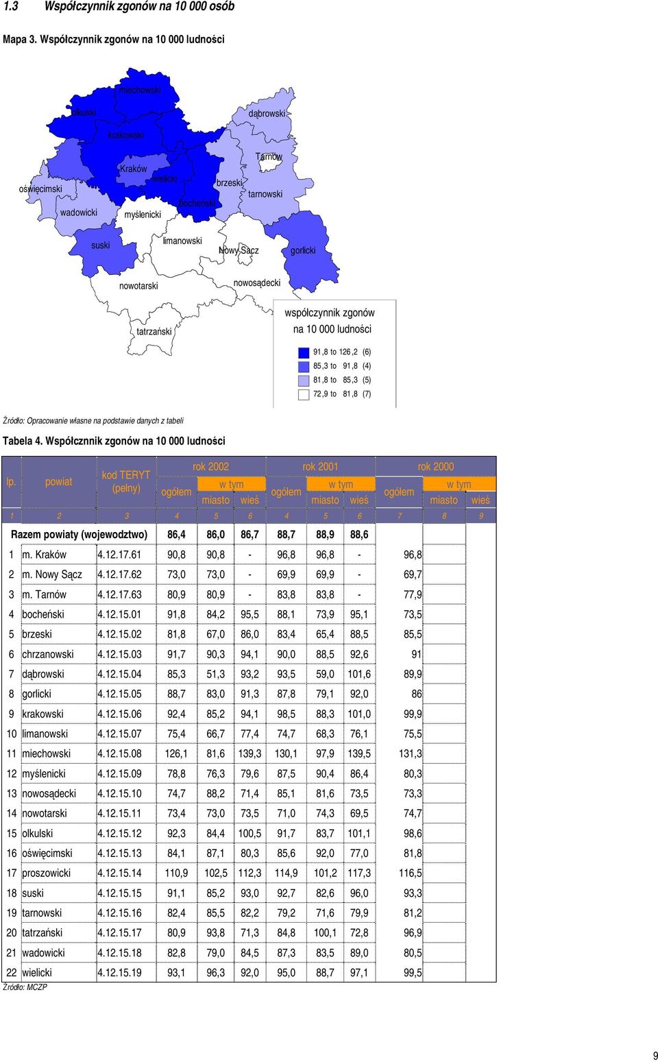 nowotarski nowosądecki tatrzański współczynnik zgonów na 10 000 ludności 91,8 to 126,2 (6) 85,3 to 91,8 (4) 81,8 to 85,3 (5) 72,9 to 81,8 (7) Źródło: Opracowanie własne na podstawie danych z tabeli