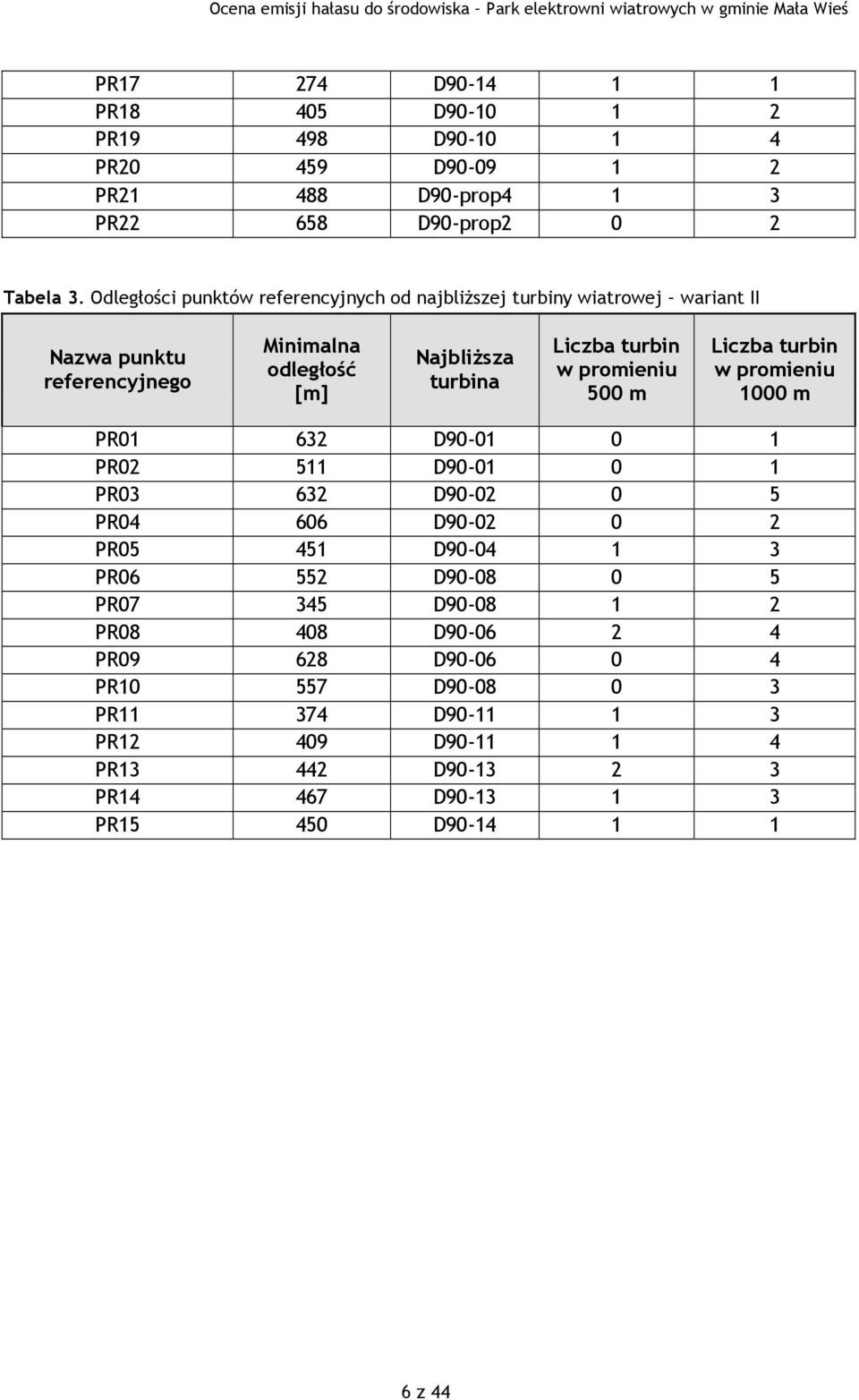 w promieniu 500 m Liczba turbin w promieniu 1000 m PR01 632 D90-01 0 1 PR02 511 D90-01 0 1 PR03 632 D90-02 0 5 PR04 606 D90-02 0 2 PR05 451 D90-04 1 3 PR06 552