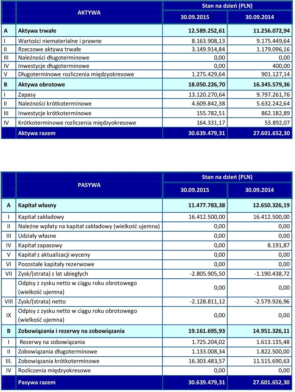 579,36 I Zapasy 13.120.270,64 9.797.261,76 II Należności krótkoterminowe 4.609.842,38 5.632.242,64 III Inwestycje krótkoterminowe 155.782,51 862.