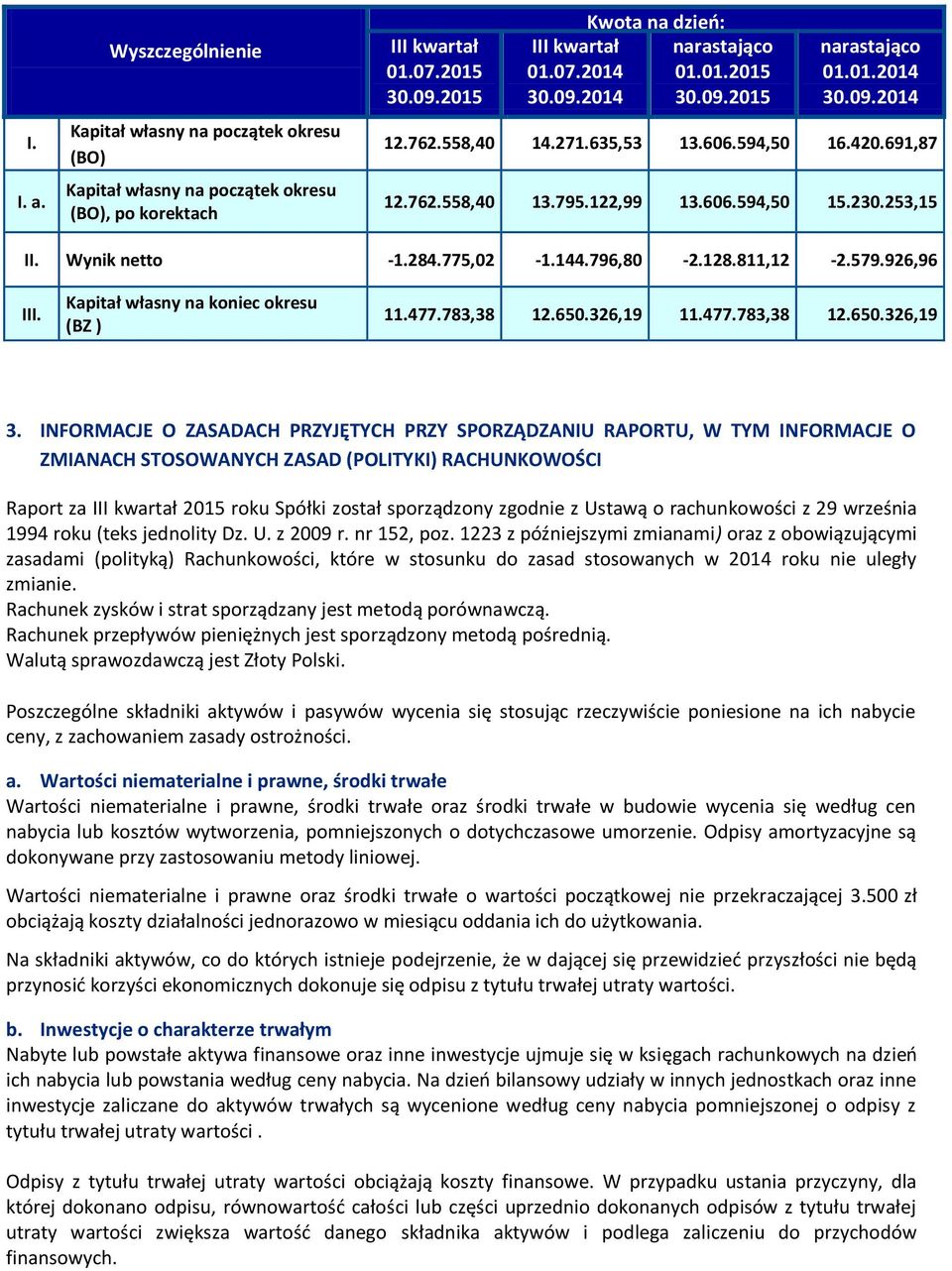 144.796,80-2.128.811,12-2.579.926,96 III. Kapitał własny na koniec okresu (BZ ) 11.477.783,38 12.650.326,19 11.477.783,38 12.650.326,19 3.