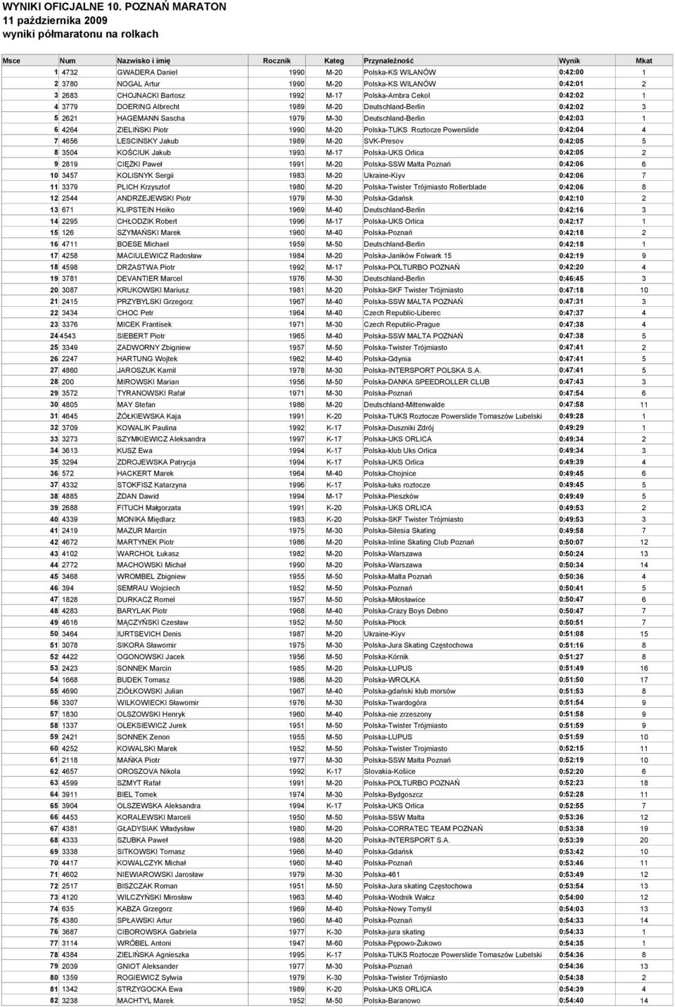 LESCINSKY Jakub 1989 M-20 SVK-Presov 0:42:05 5 8 3504 KOŚCIUK Jakub 1993 M-17 Polska-UKS Orlica 0:42:05 2 9 2819 CIĘŻKI Paweł 1991 M-20 Polska-SSW Malta Poznań 0:42:06 6 10 3457 KOLISNYK Sergii 1983