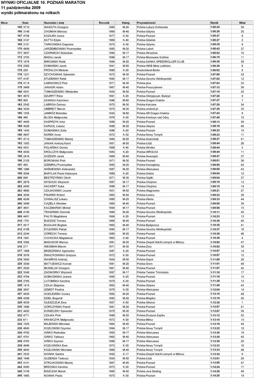 Sebastian 1994 M-17 Polska-Września 1:05:52 10 172 3703 MADAJ Jacek 1996 M-17 Polska-Murowana Goślina 1:06:19 11 173 1878 MIROWSKI Rafał 1984 M-20 Polska-DANKA SPEEDROLLER CLUB 1:06:36 38 174 2362