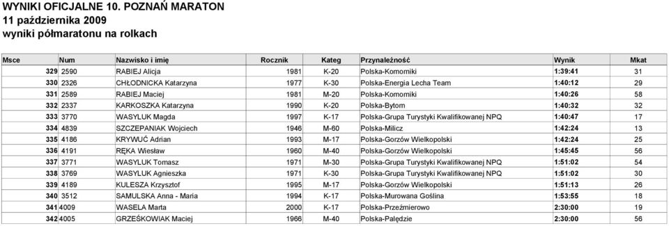 Polska-Milicz 1:42:24 13 335 4186 KRYWUĆ Adrian 1993 M-17 Polska-Gorzów Wielkopolski 1:42:24 25 336 4191 RĘKA Wiesław 1960 M-40 Polska-Gorzów Wielkopolski 1:45:45 56 337 3771 WASYLUK Tomasz 1971 M-30