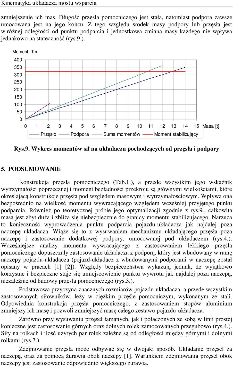 Moment [Tm] 400 350 300 250 200 150 100 50 0 ` 0 1 2 3 4 5 6 7 8 9 10 11 12 13 14 15 Masa [t] Przęsło Podpora Suma momentów Moment stabilizujący Rys.9. Wykres momentów sił na układaczu pochodzących od przęsła i podpory 5.