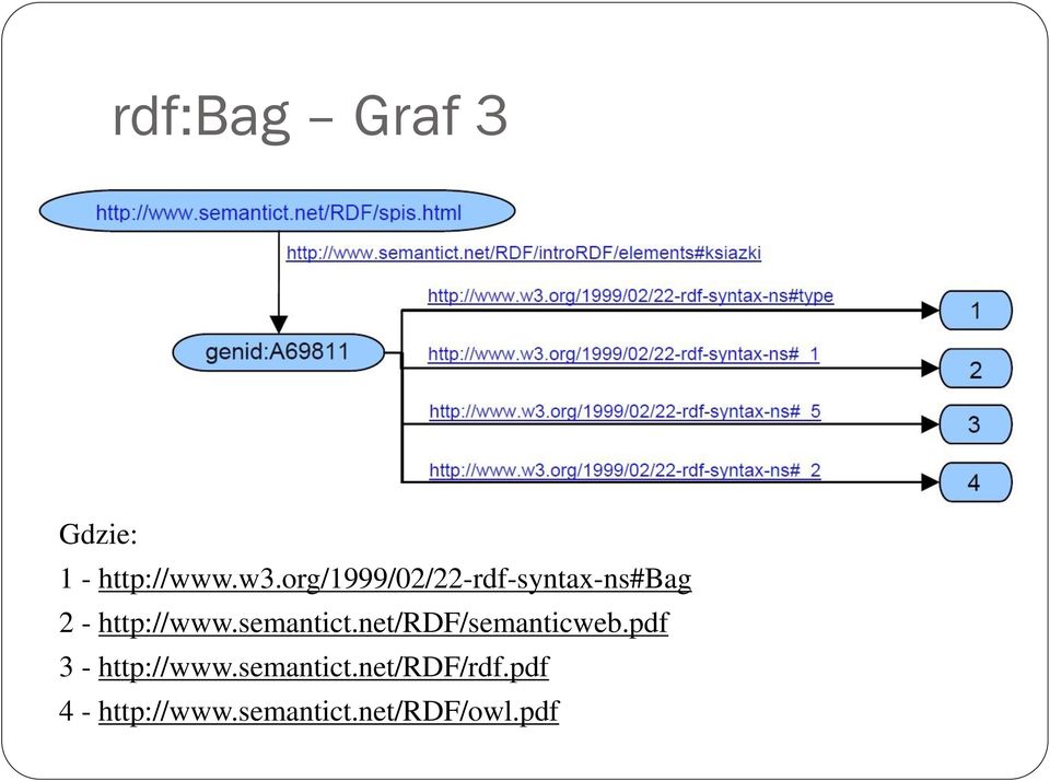 semantict.net/rdf/semanticweb.pdf 3 - http://www.