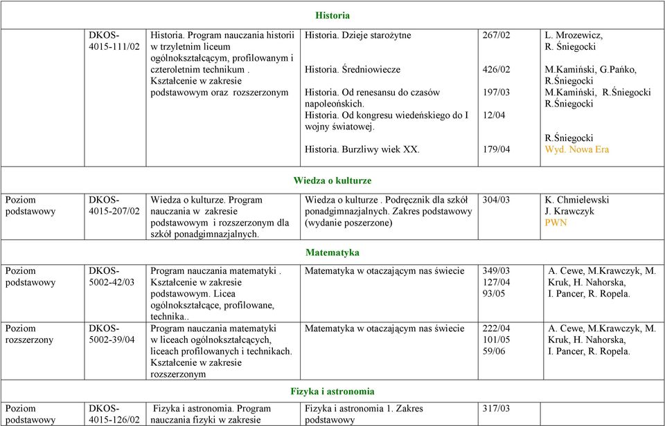 267/02 426/02 197/03 12/04 179/04 L. Mrozewicz, R. Śniegocki M.Kamiński, G.Pańko, R.Śniegocki M.Kamiński, R.Śniegocki R.Śniegocki R.Śniegocki Wyd.