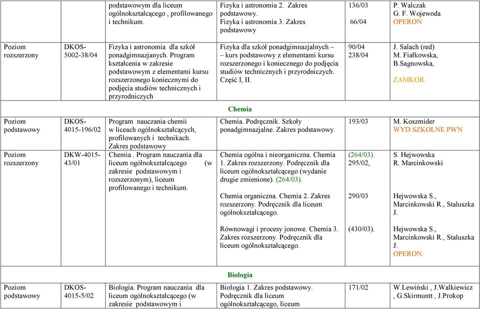 rozszerzonego i koniecznego do podjęcia studiów technicznych i przyrodniczych. Część I, II. 90/04 238/04 J. Salach (red) M. Fiałkowska, B.Sagnowska, ZAMKOR.