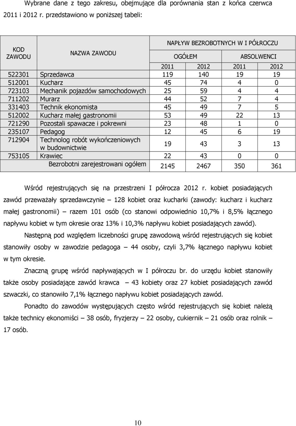 Mechanik pojazdów samochodowych 25 59 4 4 711202 Murarz 44 52 7 4 331403 Technik ekonomista 45 49 7 5 512002 Kucharz małej gastronomii 53 49 22 13 721290 Pozostali spawacze i pokrewni 23 48 1 0