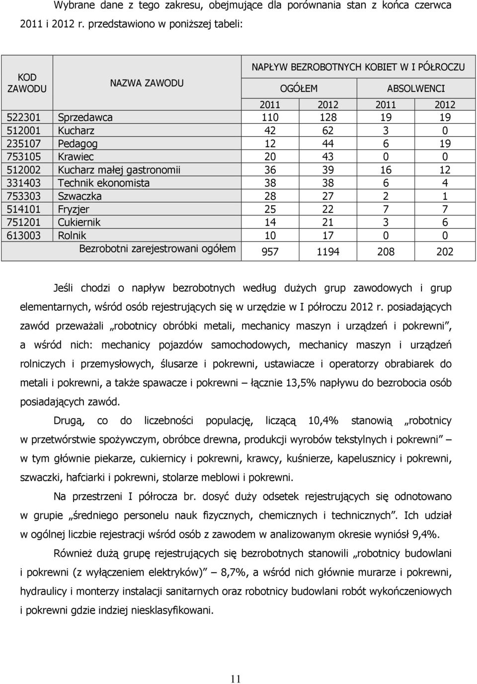 Pedagog 12 44 6 19 753105 Krawiec 20 43 0 0 512002 Kucharz małej gastronomii 36 39 16 12 331403 Technik ekonomista 38 38 6 4 753303 Szwaczka 28 27 2 1 514101 Fryzjer 25 22 7 7 751201 Cukiernik 14 21