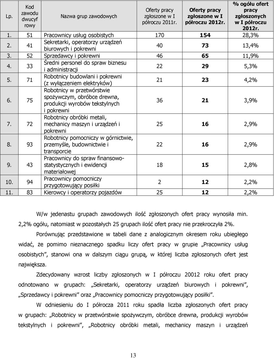 33 Średni personel do spraw biznesu i administracji 22 29 5,3% 5. 71 Robotnicy budowlani i pokrewni (z wyłączeniem elektryków) 21 23 4,2% 6.