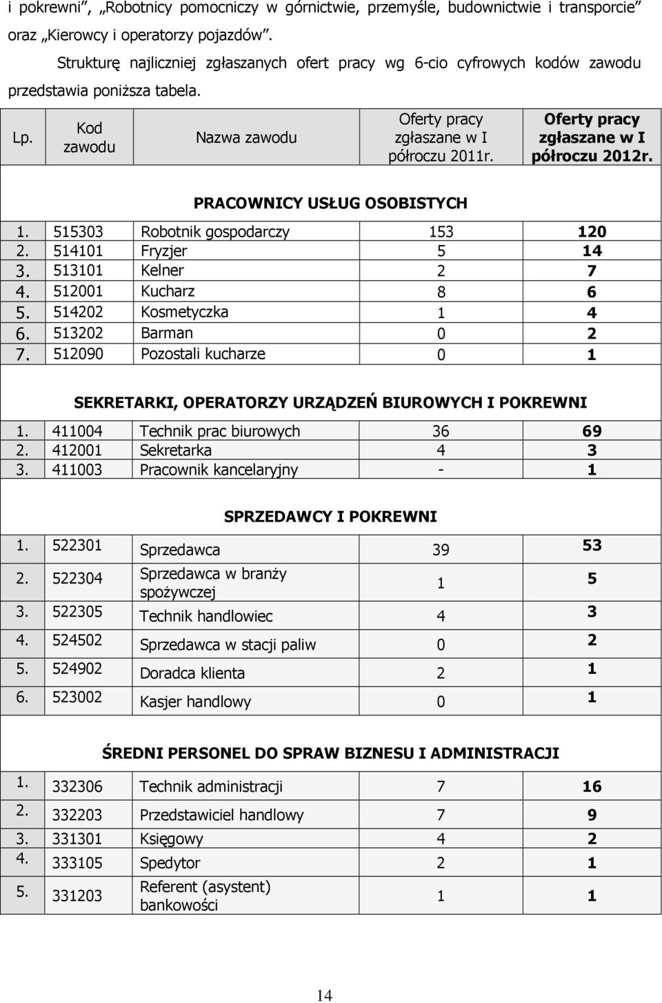 Oferty pracy zgłaszane w I półroczu 2012r. PRACOWNICY USŁUG OSOBISTYCH 1. 515303 Robotnik gospodarczy 153 120 2. 514101 Fryzjer 5 14 3. 513101 Kelner 2 7 4. 512001 Kucharz 8 6 5.