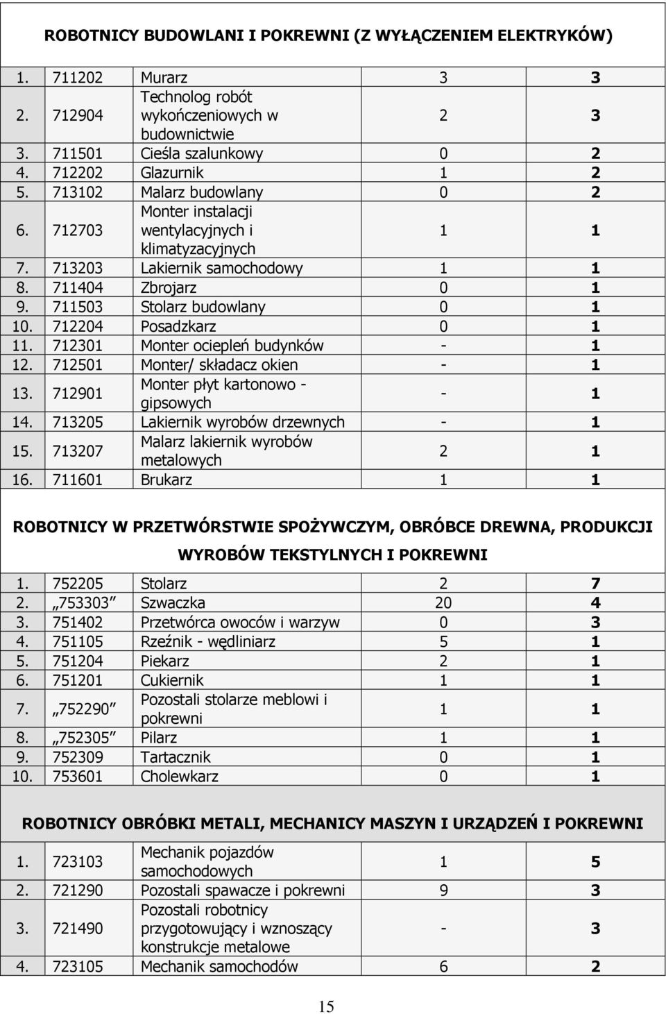 712204 Posadzkarz 0 1 11. 712301 Monter ociepleń budynków - 1 12. 712501 Monter/ składacz okien - 1 13. 712901 Monter płyt kartonowo - gipsowych - 1 14. 713205 Lakiernik wyrobów drzewnych - 1 15.