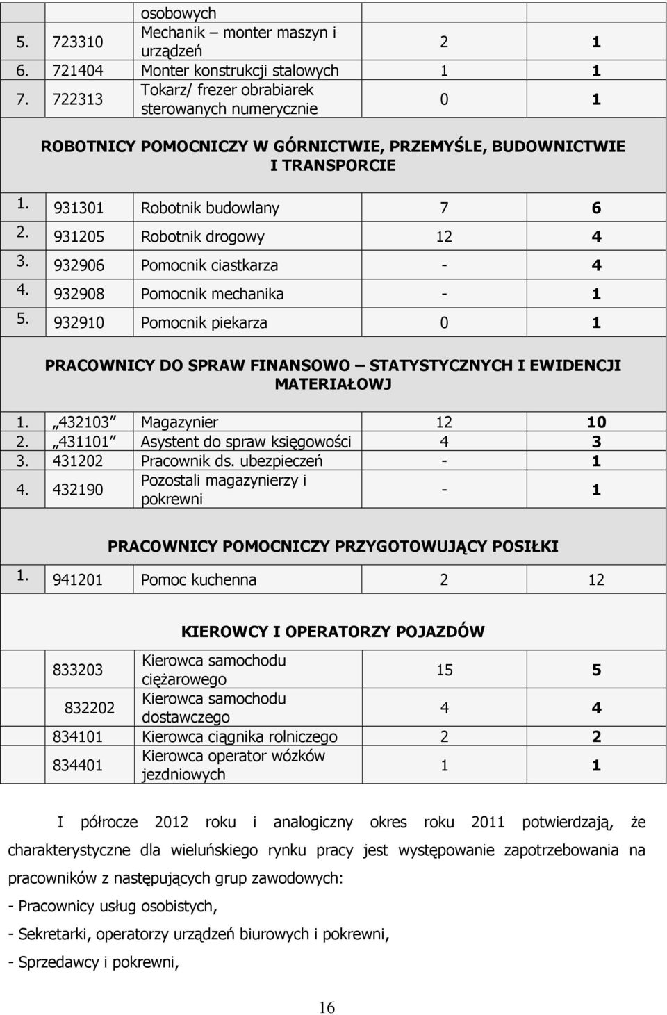 931205 Robotnik drogowy 12 4 3. 932906 Pomocnik ciastkarza - 4 4. 932908 Pomocnik mechanika - 1 5. 932910 Pomocnik piekarza 0 1 PRACOWNICY DO SPRAW FINANSOWO STATYSTYCZNYCH I EWIDENCJI MATERIAŁOWJ 1.