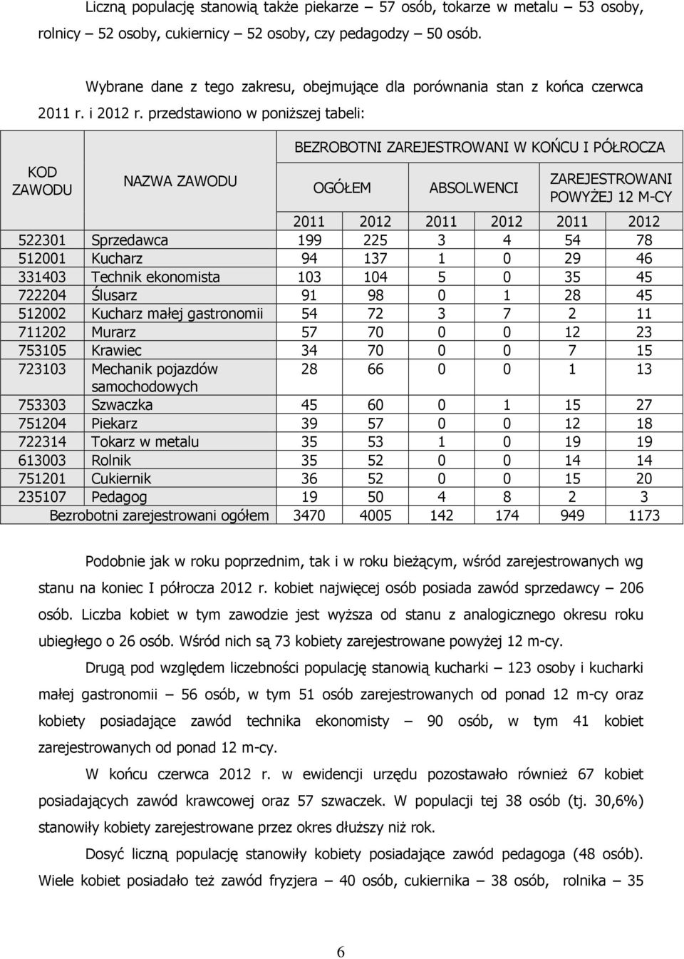 przedstawiono w poniższej tabeli: KOD ZAWODU NAZWA ZAWODU BEZROBOTNI ZAREJESTROWANI W KOŃCU I PÓŁROCZA OGÓŁEM ABSOLWENCI ZAREJESTROWANI POWYŻEJ 12 M-CY 2011 2012 2011 2012 2011 2012 522301 Sprzedawca