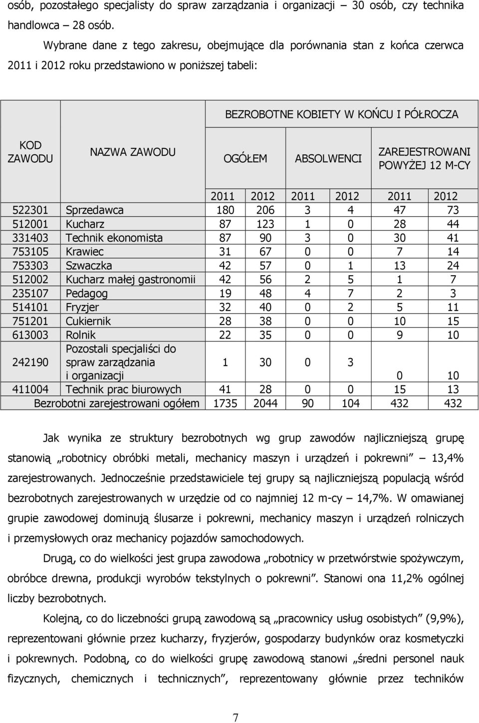 ABSOLWENCI ZAREJESTROWANI POWYŻEJ 12 M-CY 2011 2012 2011 2012 2011 2012 522301 Sprzedawca 180 206 3 4 47 73 512001 Kucharz 87 123 1 0 28 44 331403 Technik ekonomista 87 90 3 0 30 41 753105 Krawiec 31