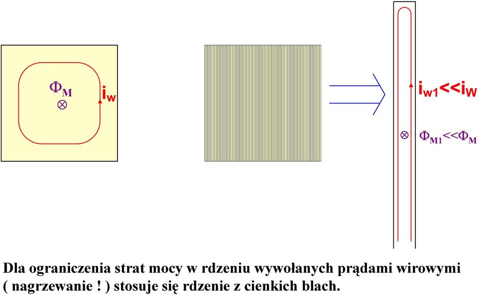 prądami wirowymi ( nagrewanie!