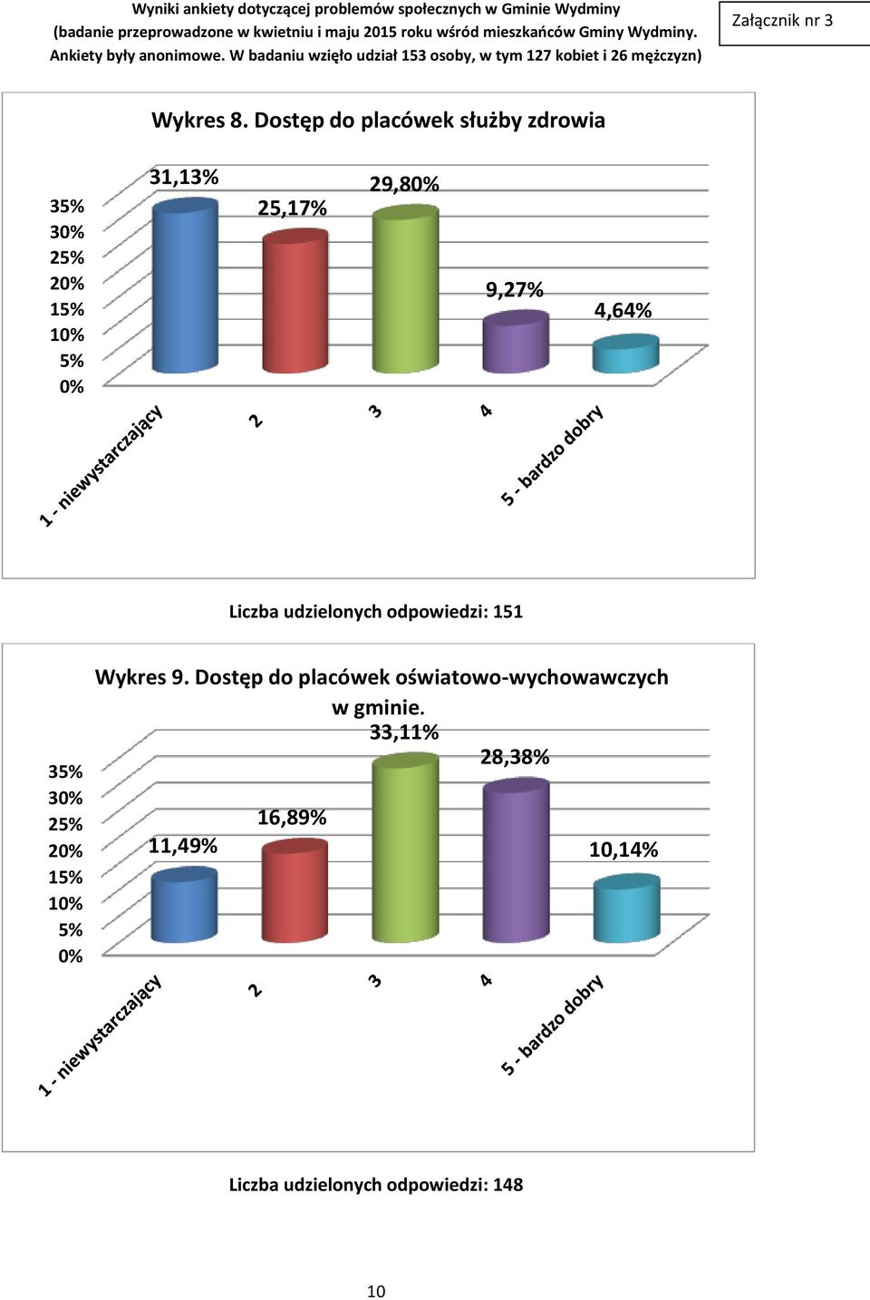 9,27% 4,64% Liczba udzielonych odpowiedzi: 151 3 2 2 1 Wykres 9.