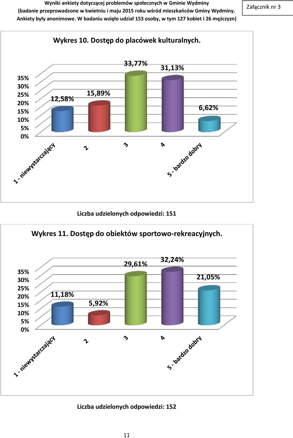 odpowiedzi: 151 Wykres 11.