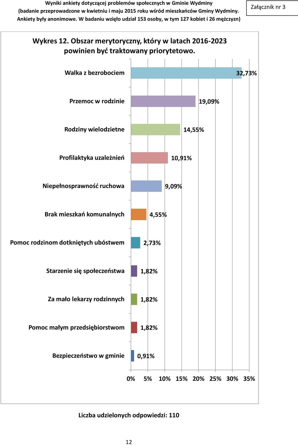 Niepełnosprawność ruchowa 9,09% Brak mieszkań komunalnych 4,5 Pomoc rodzinom dotkniętych ubóstwem 2,73% Starzenie się