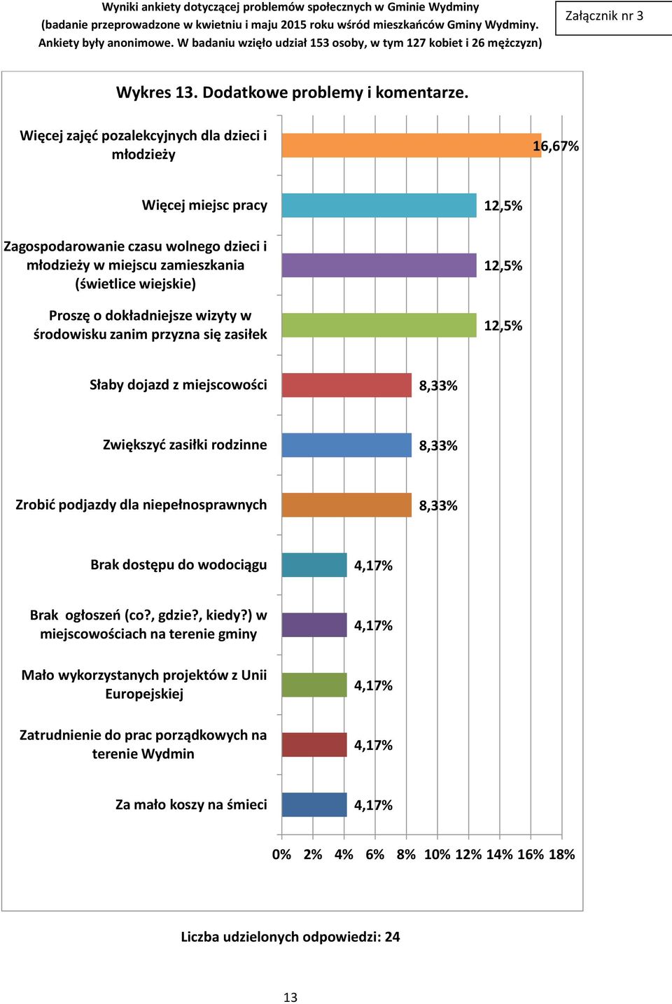 dokładniejsze wizyty w środowisku zanim przyzna się zasiłek 12, 12, 12, Słaby dojazd z miejscowości 8,33% Zwiększyć zasiłki rodzinne 8,33% Zrobić podjazdy dla niepełnosprawnych