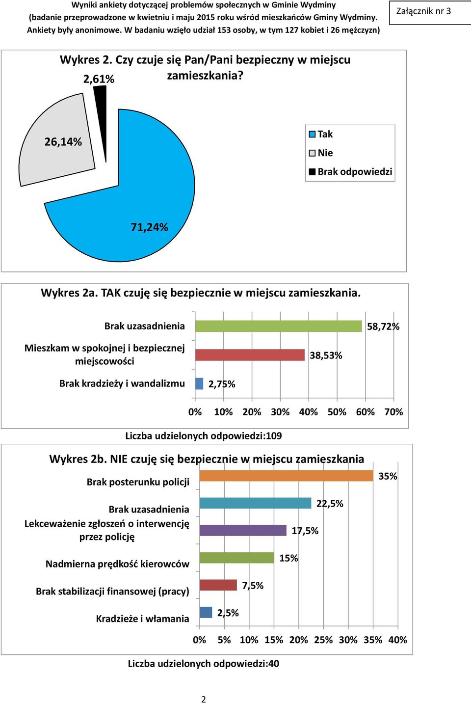 Brak uzasadnienia 58,72% Mieszkam w spokojnej i bezpiecznej miejscowości 38,53% Brak kradzieży i wandalizmu 2,7 1 2 3 4 5 6 7 Liczba udzielonych