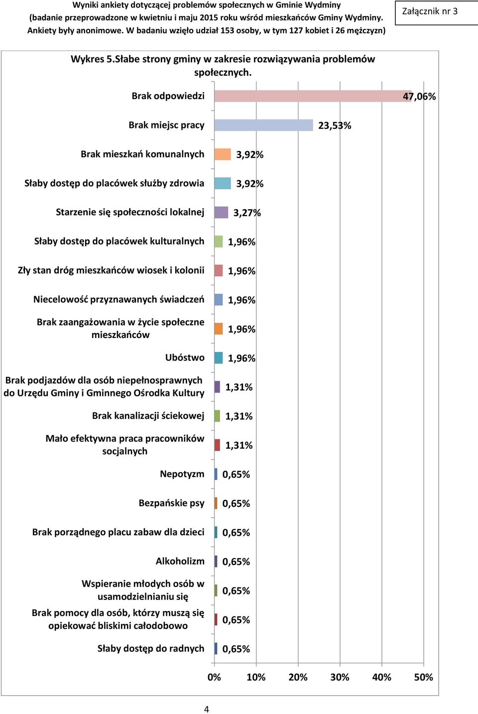 dróg mieszkańców wiosek i kolonii Niecelowość przyznawanych świadczeń Brak zaangażowania w życie społeczne mieszkańców Ubóstwo Brak podjazdów dla osób niepełnosprawnych do Urzędu Gminy i Gminnego