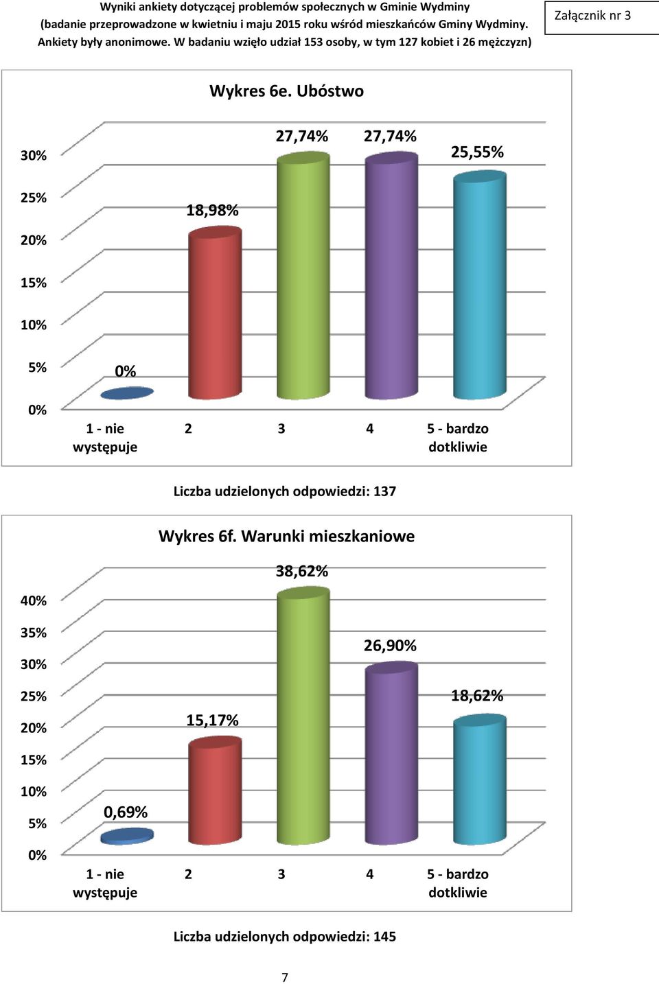 udzielonych odpowiedzi: 137 4 Wykres 6f.