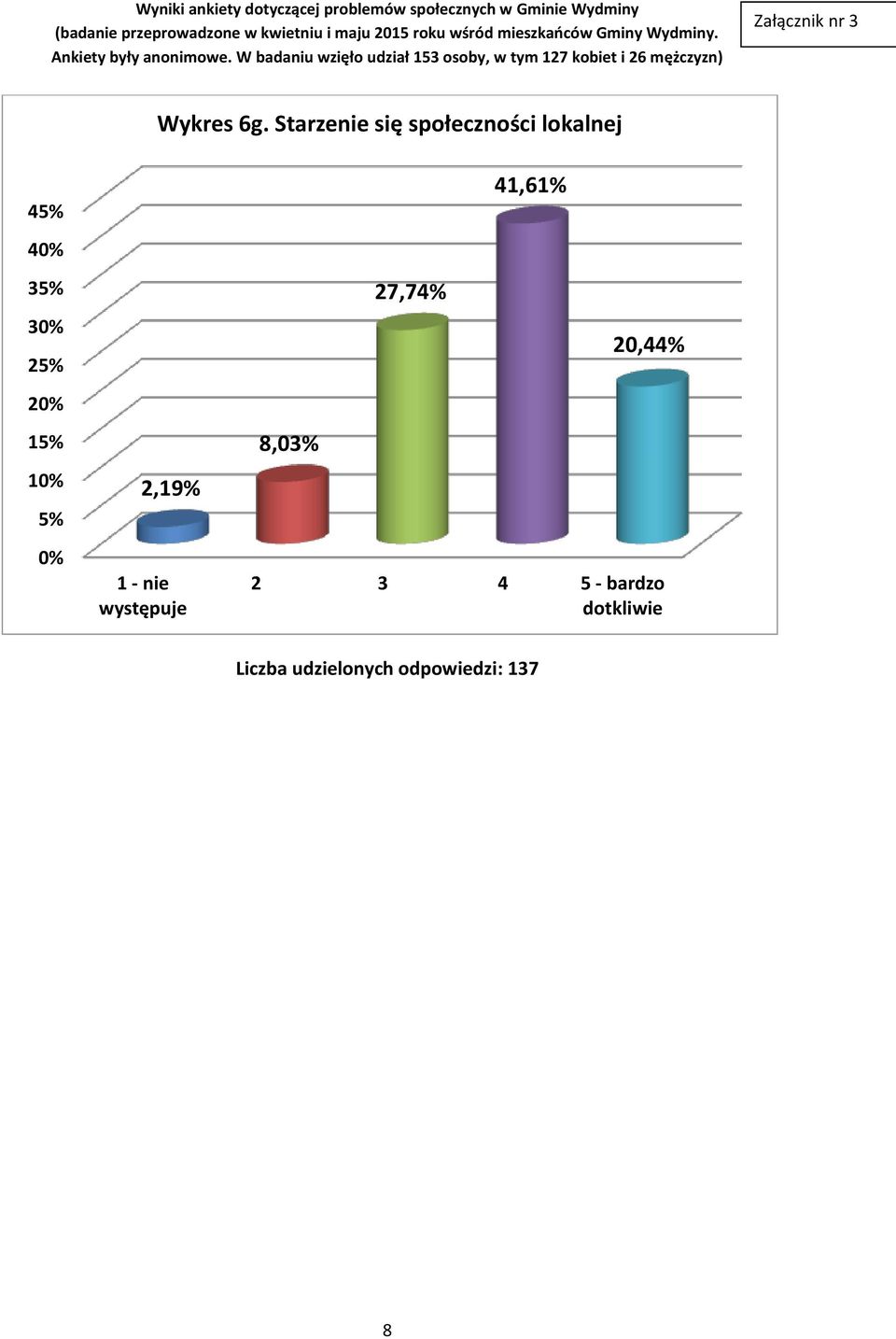 lokalnej 4 4 3 2 2 1 2,19%