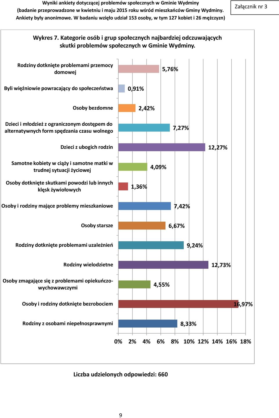 czasu wolnego 7,27% Dzieci z ubogich rodzin 12,27% Samotne kobiety w ciąży i samotne matki w trudnej sytuacji życiowej 4,09% Osoby dotknięte skutkami powodzi lub innych klęsk żywiołowych 1,36% Osoby