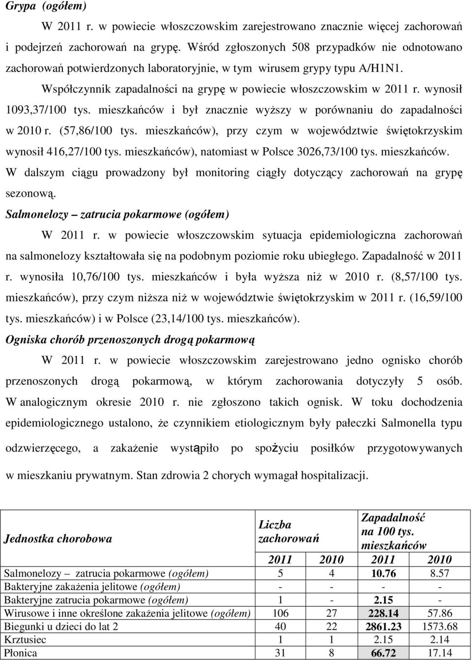 wynosił 1093,37/100 tys. mieszkańców i był znacznie wyŝszy w porównaniu do zapadalności w 2010 r. (57,86/100 tys. mieszkańców), przy czym w województwie świętokrzyskim wynosił 416,27/100 tys.
