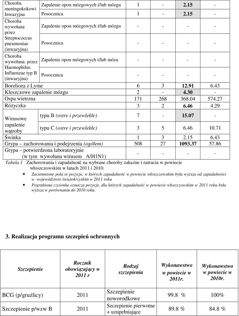 przez Zapalenie opon mózgowych i/lub mózu - - - - Haemophilus Influenzae typ B (inwazyjna) Posocznica - - - - Borelioza z Lyme 6 3 12.91 6.43 Kleszczowe zapalenie mózgu 2-4.