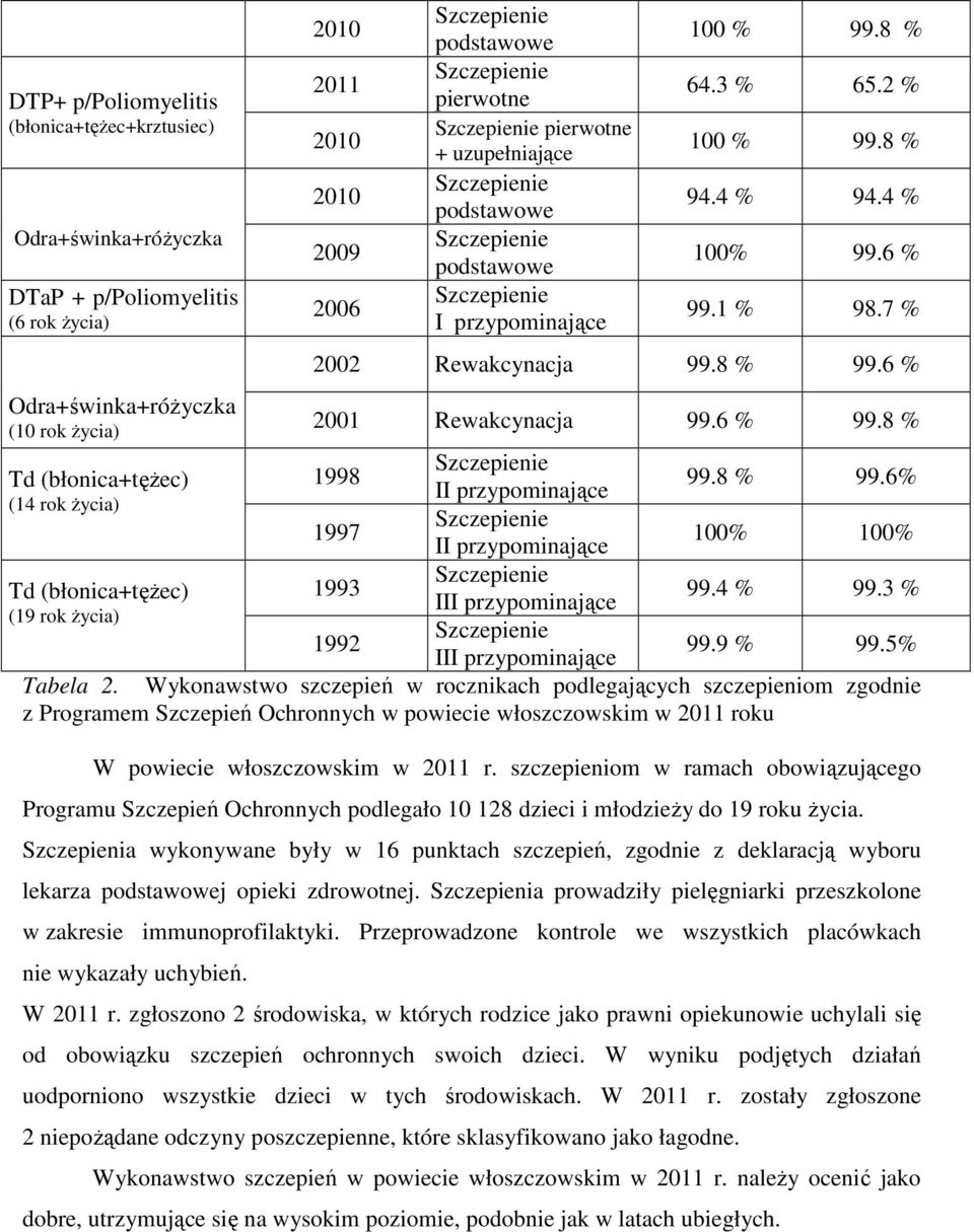 7 % 2002 Rewakcynacja 99.8 % 99.6 % Odra+świnka+róŜyczka (10 rok Ŝycia) 2001 Rewakcynacja 99.6 % 99.8 % Szczepienie Td (błonica+tęŝec) 1998 99.8 % 99.6% II przypominające (14 rok Ŝycia) Szczepienie 1997 100% 100% II przypominające Szczepienie Td (błonica+tęŝec) 1993 99.