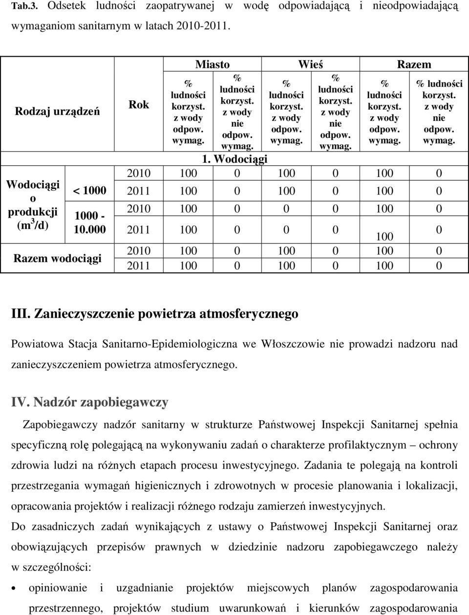 Wodociągi 2010 100 0 100 0 100 0 2011 100 0 100 0 100 0 2010 100 0 0 0 100 0 2011 100 0 0 0 100 0 2010 100 0 100 0 100 0 2011 100 0 100 0 100 0 III.