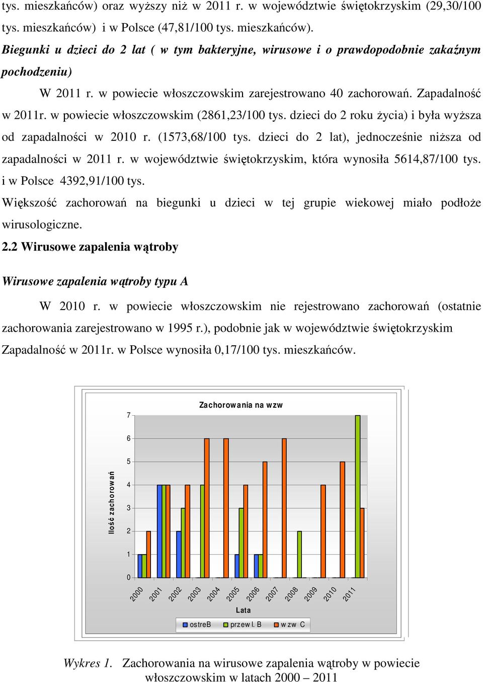 dzieci do 2 lat), jednocześnie niŝsza od zapadalności w 2011 r. w województwie świętokrzyskim, która wynosiła 5614,87/100 tys. i w Polsce 4392,91/100 tys.