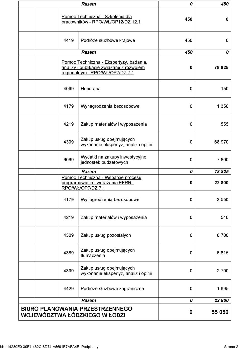 1 450 0 4419 Podróże służbowe krajowe 450 0 Razem 450 0 Pomoc Techniczna - Ekspertyzy, badania, analizy i publikacje związane z rozwojem regionalnym - 0 78 825 4099 Honoraria 0 150 4179 Wynagrodzenia