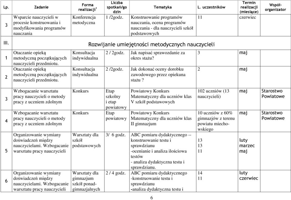 Jak napisać sprawozdanie za okres stażu? /godz. Jak dokonać oceny dorobku zawodowego przez opiekuna stażu?