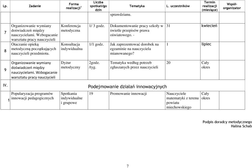 kwiecień lipiec 9 Dyżur metodyczny godz. /tyg. według potrzeb zgłaszanych przez nauczycieli 0 Cały okres IV.